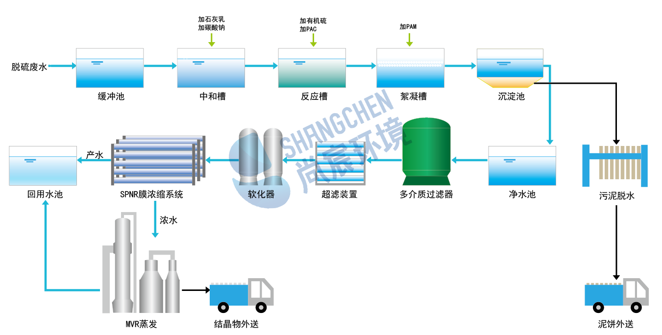 脱硫废水零排放工艺流程