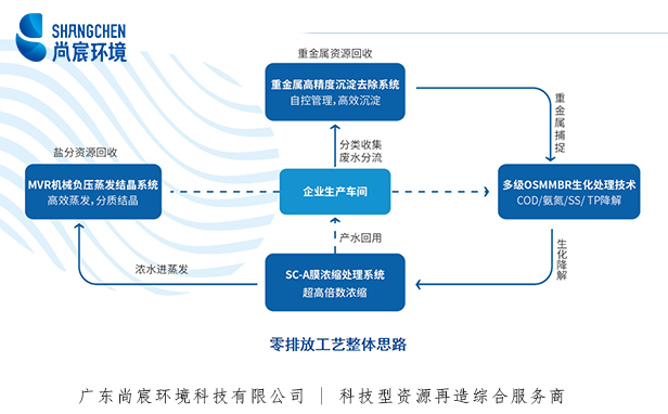 废水零排放系统工艺流程