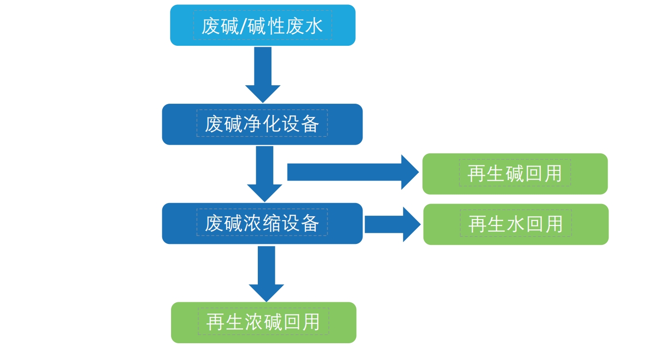 工业污水处理回用