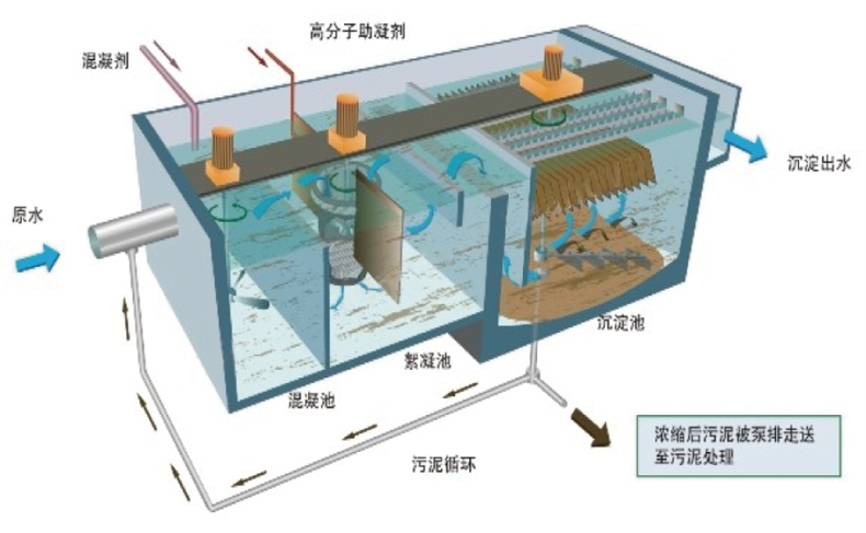 电镀废水处理