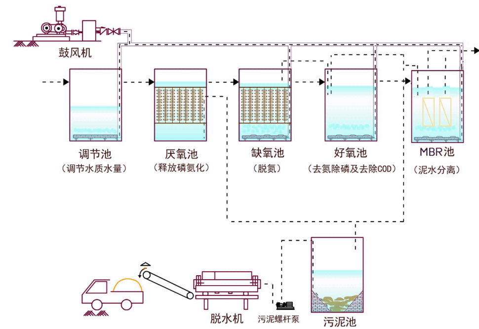 工业废水处理-OSMMBR生化技术生化系统 工业废水处理-OSMMBR生化技术生化系统