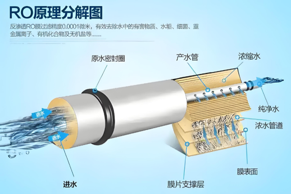 工业污水处理-RO膜原理