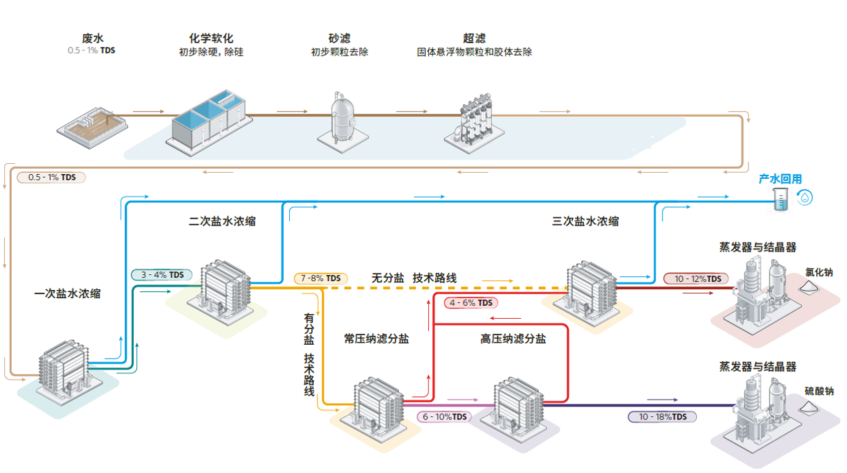 工业污水处理-SPNR膜浓缩技术