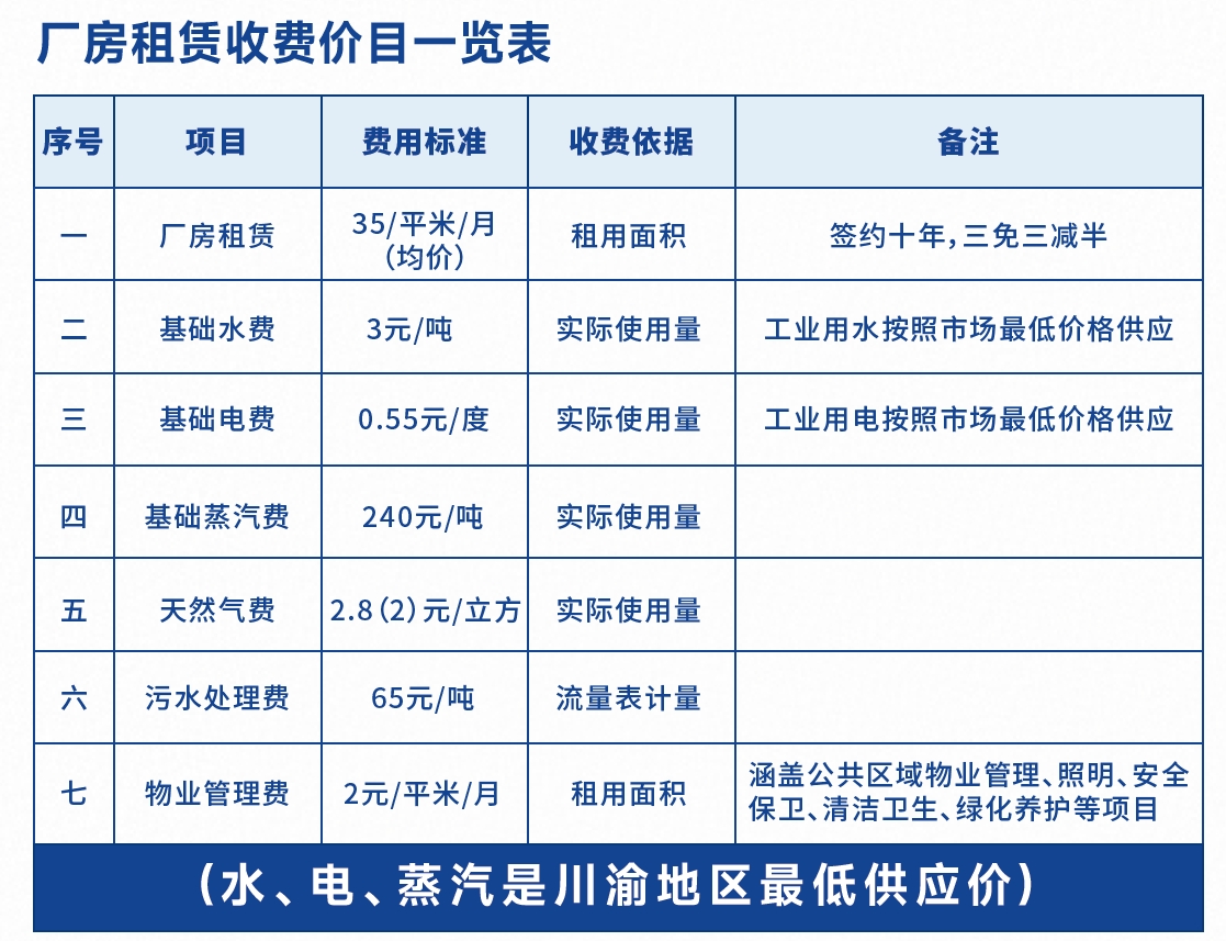 内江表面处理基地-厂房租赁表 内江表面处理基地-厂房租赁表