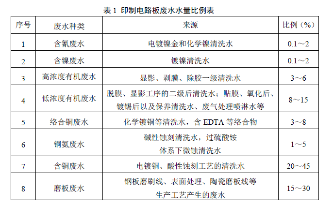 印制电路板废水治理工程技术规范(HJ 2058-2018) (1-).png