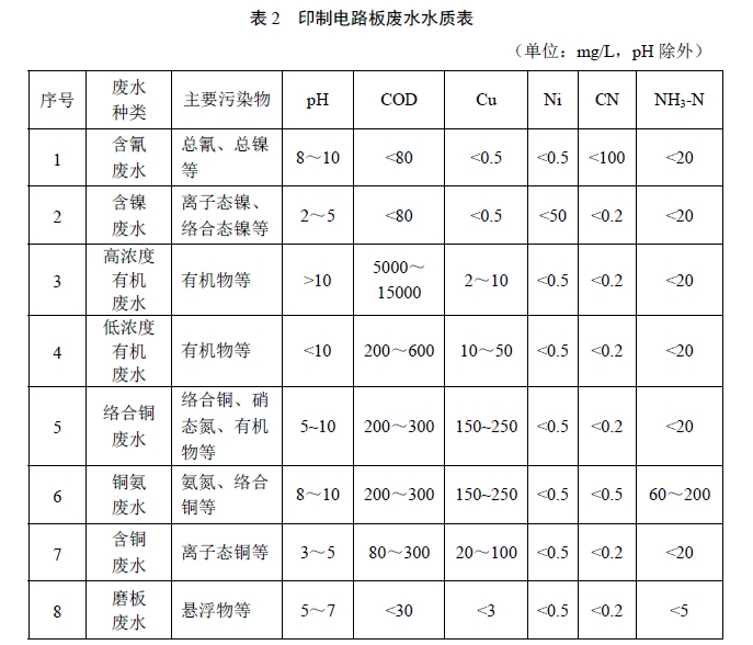 印制电路板废水治理工程技术规范(HJ 2058-2018) (2-).png